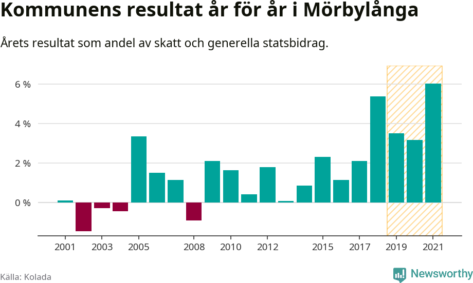 Graf: Kommunens resultat över tid i Mörbylånga kommun